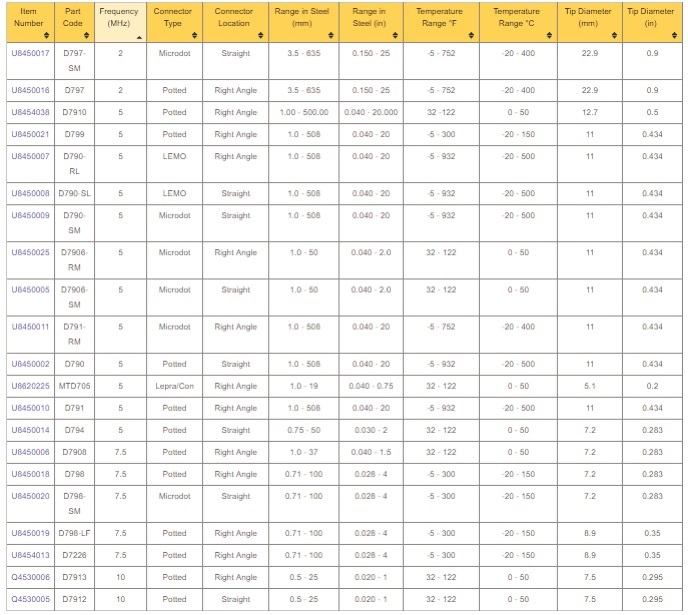 高温腐蚀测厚双晶探头的技术规格