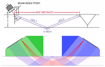 图1.在相控阵技术焊缝检测应用中所使用的扫查计划示例
