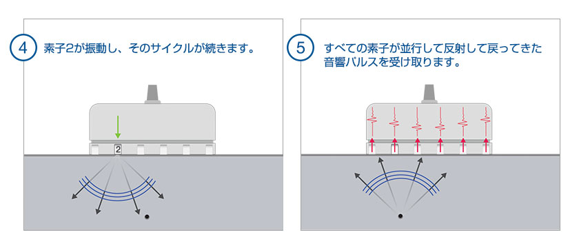 （4）2番目の素子がFMCシーケンスで起動します。 （5）すべてのプローブ素子が反射信号を受信します。