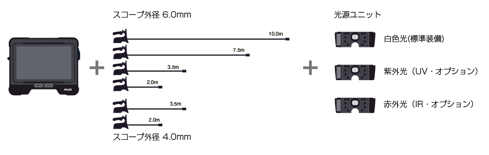 交換可能な挿入部スコープと光源ユニット装置