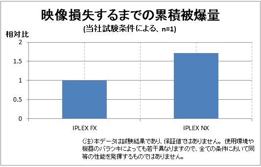 映像損失するまでの被爆量