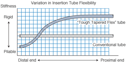 Variation in Insertion Tube Flexibility Variation in Insertion Tube Flexibility