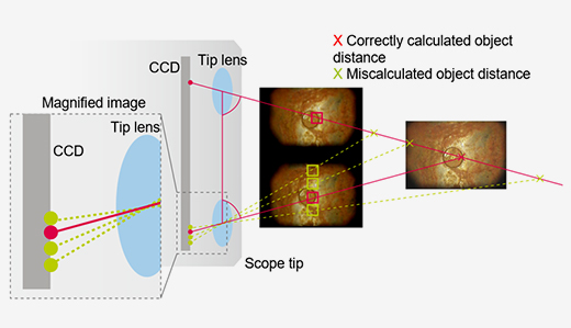 Pixel Matching on the CCD/Image