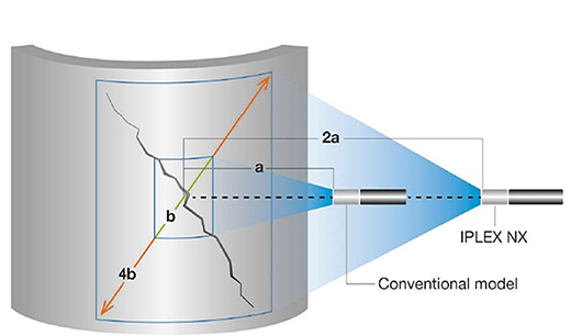 Expanded measurement capabilities on our IPLEX NX industrial videoscope (a) enable detailed measurements from greater distances (b).