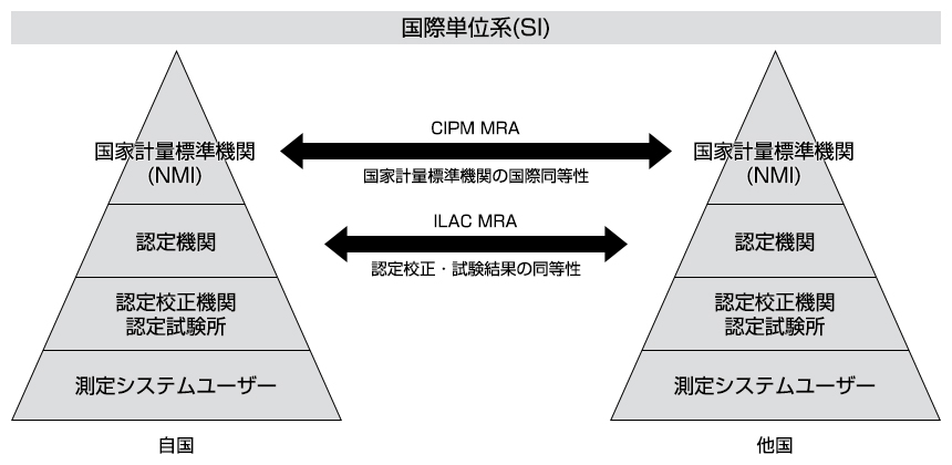 国家計量標準機関（NMI）：NMIJ（日本）、NIST（米国）、NPL（英国など） 認定機関：日本(JAB、IA Japan) 、米国(NVLAP、A2LA)、英国(UKAS)、ドイツ(DAkkS）、オーストラリア (NATA)など