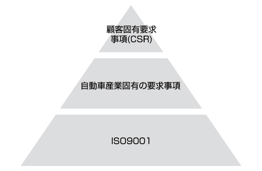 「顧客固有要求事項(CSR)」:IATF 16949:2016規格に記載はなく、顧客ごとに指定 「ISO 9001」及び「自動車産業固有の要求事項」:IATF 16949:2016規格に記載