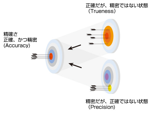 誤差評価の概念