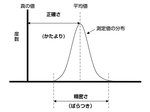 誤差評価の概念