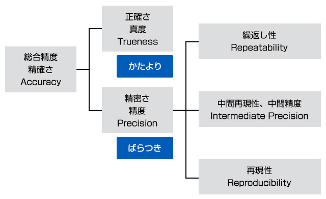 誤差評価の概念