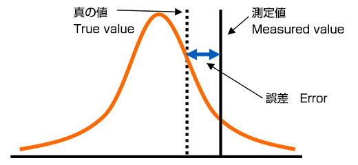 真の値 True value 誤差 Error