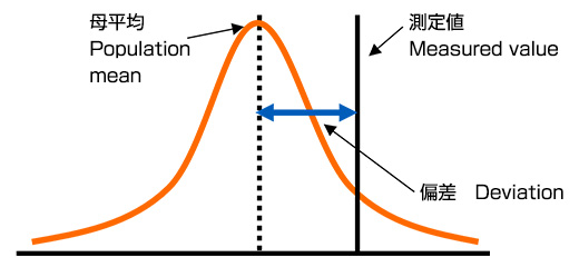 偏差 Deviation 母平均 Population mean