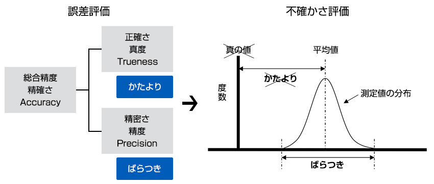 不確かさの定義
