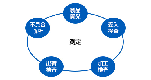 計量トレーサビリティ
