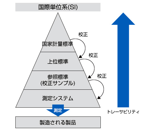計量トレーサビリティ