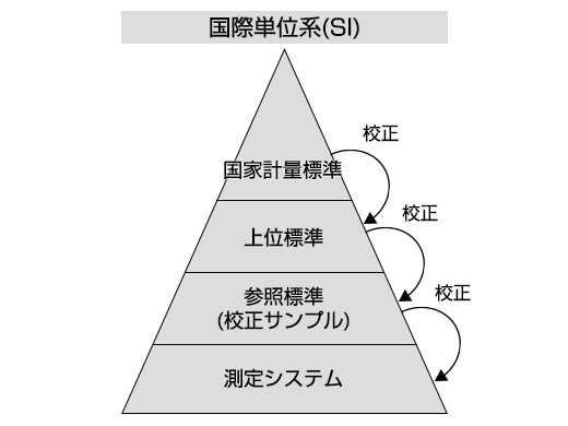 国際標準又は国家標準への切れ目のない連鎖