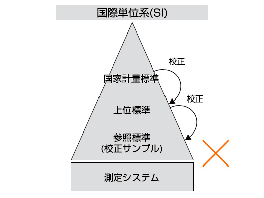 国際標準又は国家標準への切れ目のない連鎖