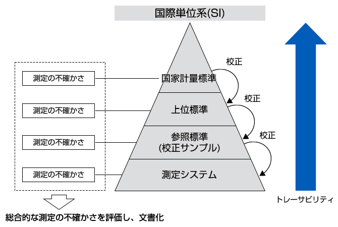 文書化された測定の不確かさ