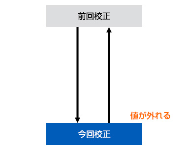 遡る期間が長く、リスクが高い