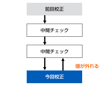 遡る期間が短く、リスクの軽減ができる