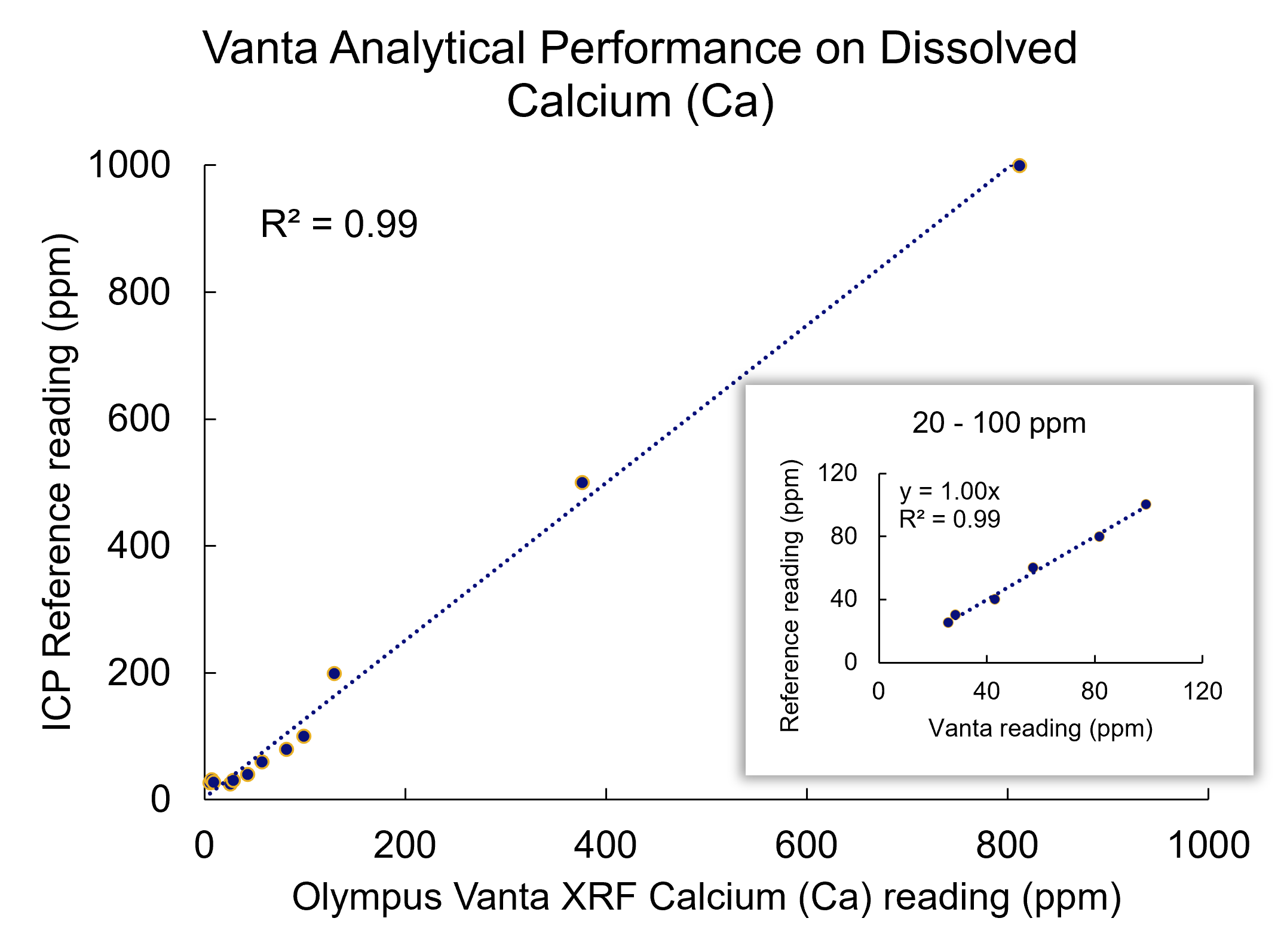 Vanta pXRF元素分析仪对ICP参考样品中溶解钙的分析性能（插图显示较低浓度）