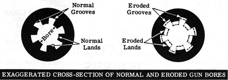 枪管磨损和侵蚀的影响