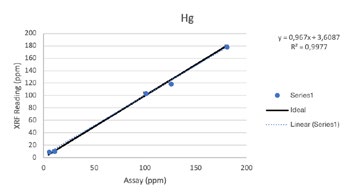 Vanta XRF分析仪的性能