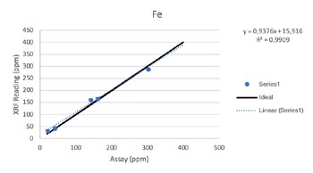 Vanta XRF分析仪的性能