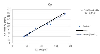 Vanta XRF分析仪的性能