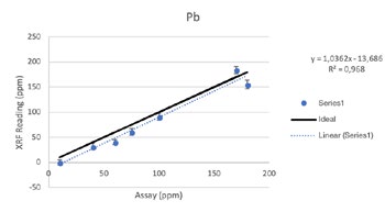 Vanta XRF分析仪的性能