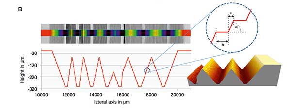 PTB’s novel standards for multiple step height determination