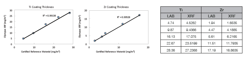 使用奥林巴斯Vanta XRF分析仪获得的结果与涂层厚度参考材料的数据高度吻合。