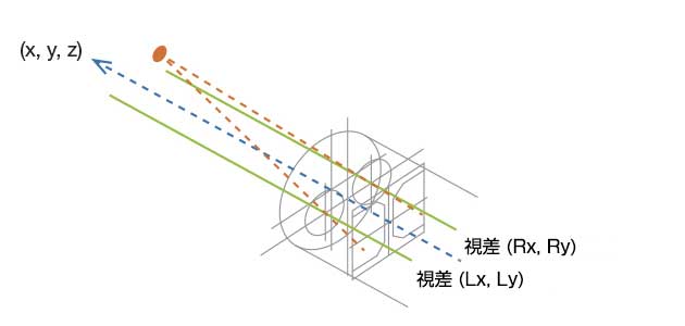 図2 3Dステレオ計測による欠陥の定量化