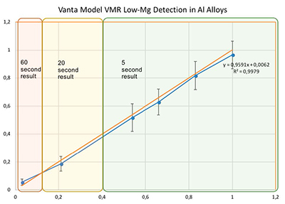 图表中所显示的使用20秒钟和60秒钟延长时间的检测结果分别列于下面的两个表中。