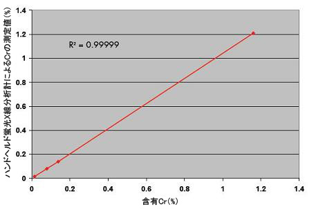 ハンドヘルド蛍光X線分析計によるCrの測定