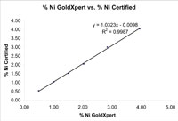 Silver Results Graph from GoldXpert