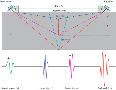 高密度聚乙烯管道的对接融合接头的TOFD（衍射时差）图形