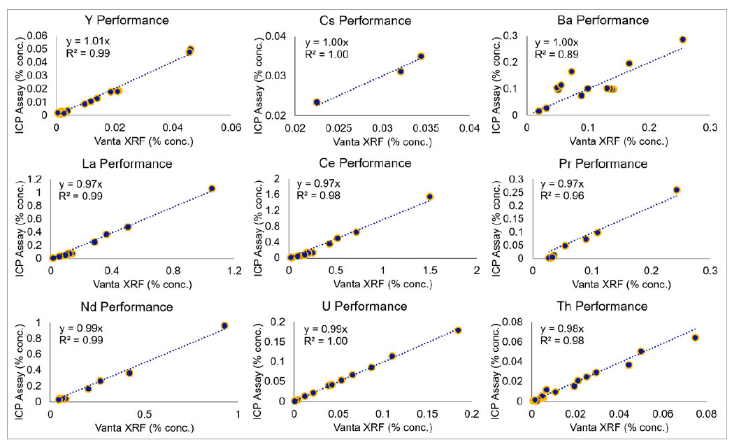 Vanta XRF元素分析仪的性能