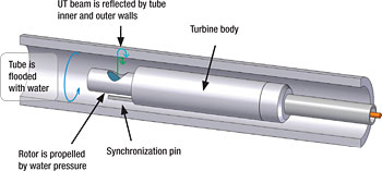 IRIS（内置旋转检测系统）
