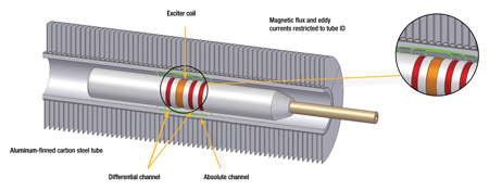 RFT（远场检测）