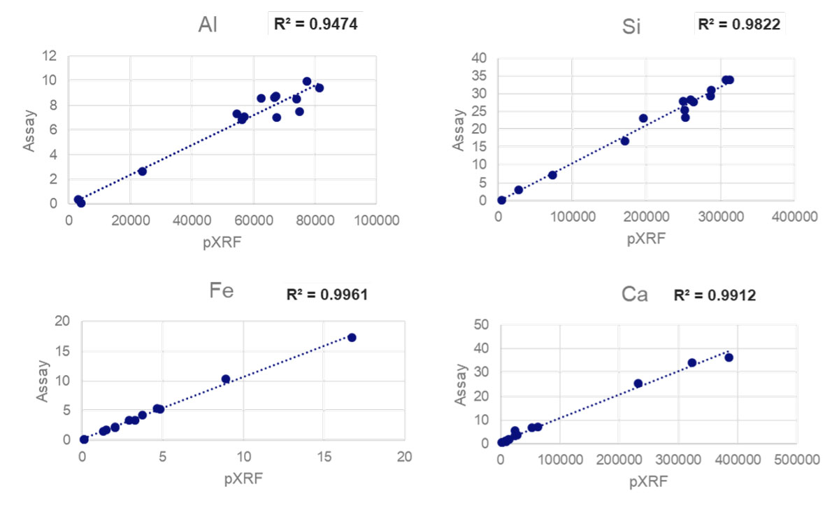 pXRF analysis vs. lab analysis of rock chip samples