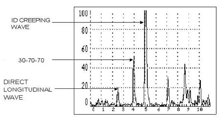 ID creeping wave screen