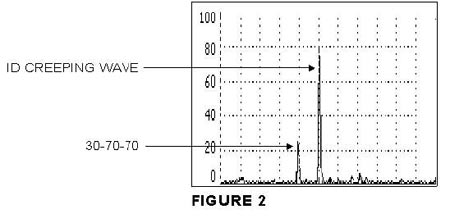 A-scan shows both an ID creeping wave signal and a 30-70-70 round trip signal