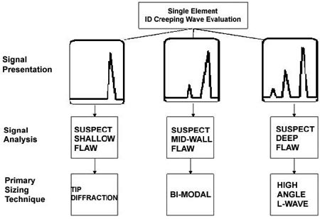 use of sizing flow chart. 
