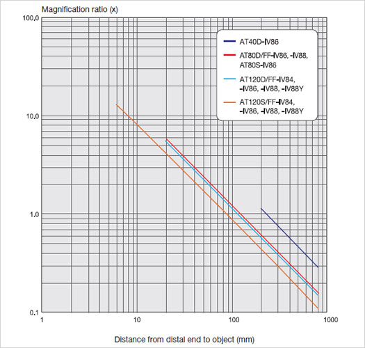 magnification ratio IPLEX FX
