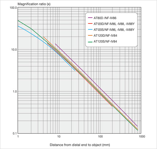 magnification ratio IPLEX FX