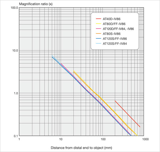 magnification ratio IPLEX UL1