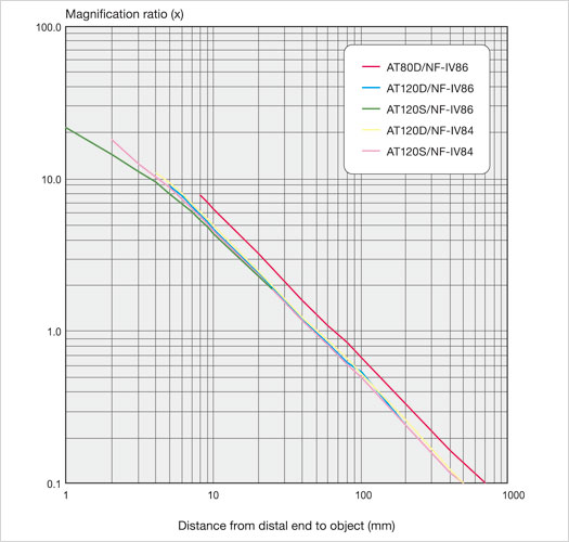 magnification ratio IPLEX UL1