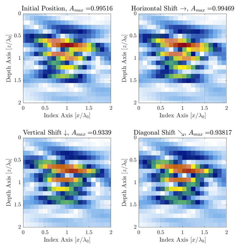 图3.网格在3个不同方向上产生位移时，离散网格分辨率导致AF变化的图示。