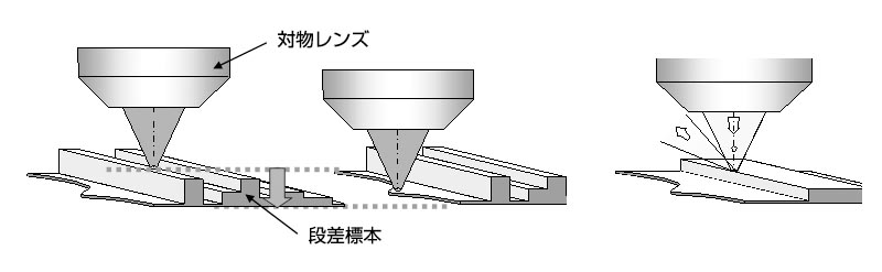(a)合焦位置の変動 (b)エッジによる散乱 図9. 合焦不安定性の要因