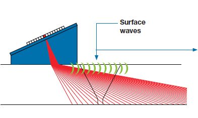 Easy Ultrasonic Phased Array Inspection of Corrosion - Resistant Alloys and Dissimilar Weld Materials